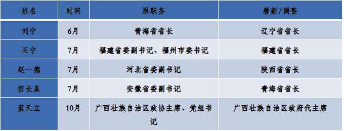 五中全会前，哪些十九届中候补职务调整？