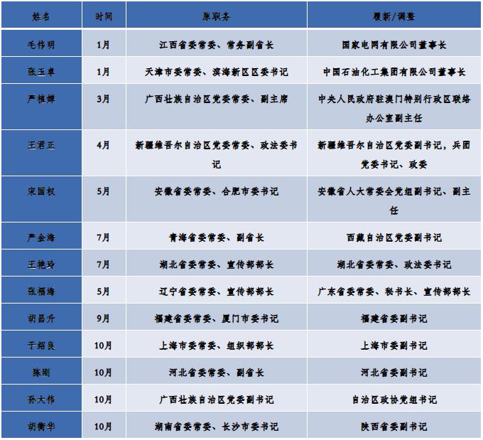 五中全会前，哪些十九届中候补职务调整？