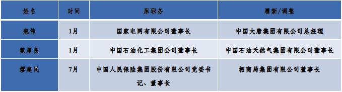 五中全会前，哪些十九届中候补职务调整？