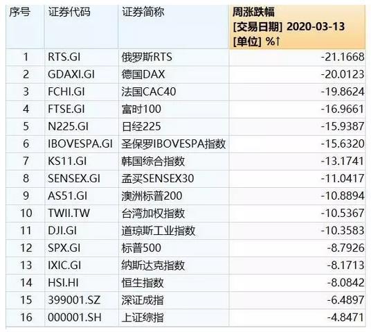 全球重要股指一周(3月9日-14日)涨跌情况汇总