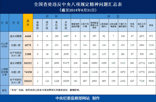 原标题：2014年8月全国查处违反中央八项规定精神问题汇总表