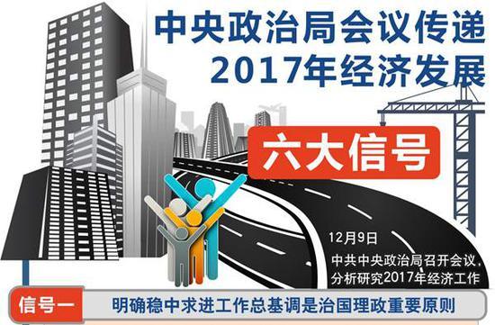 图表：中央政治局会议传递2017年经济发展六大信号