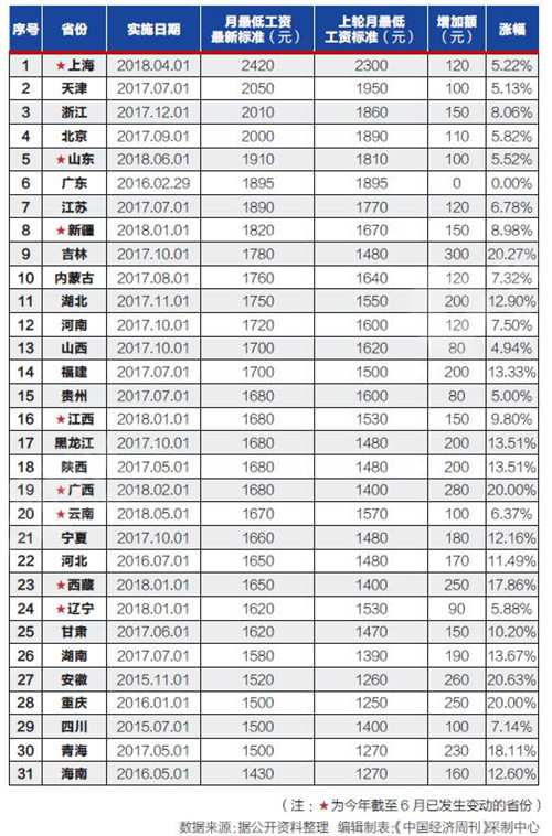 解读“十三五”以来最低工资标准 你在的省涨了多少