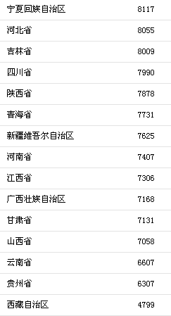 上半年31省区市人均消费支出。来自国家统计局