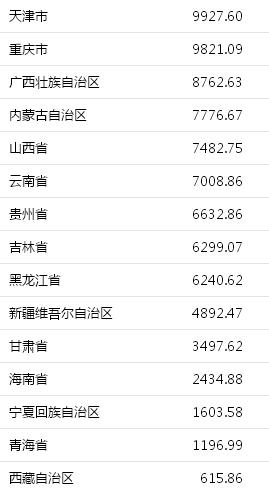 31省份上半年GDP。来自国家统计局