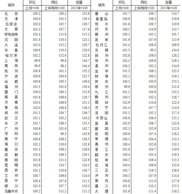 2018年7月70个大中城市新建商品住宅销售价格指数。