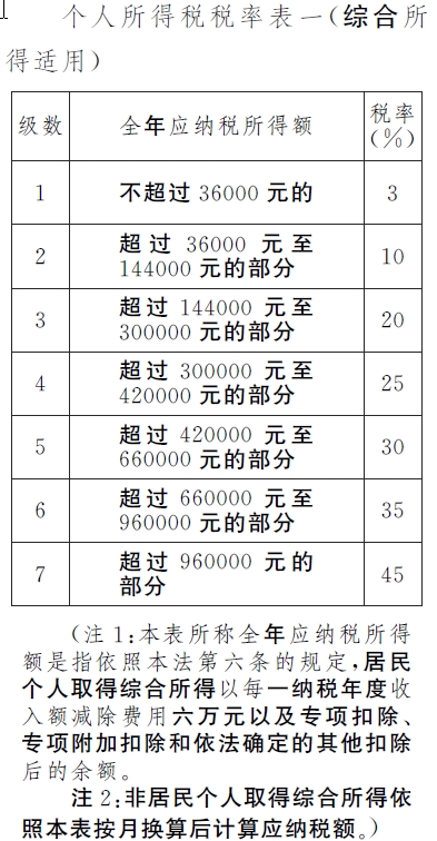 草案中的个税税率表。