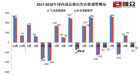 国内成品油历次调价概况。