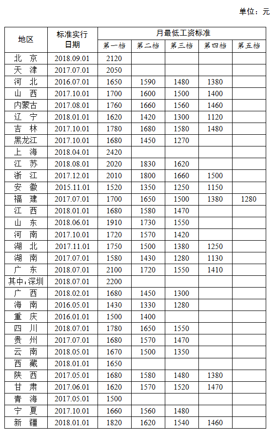 全国各地区月最低工资标准情况(截至2018年9月)，来源人社部官网