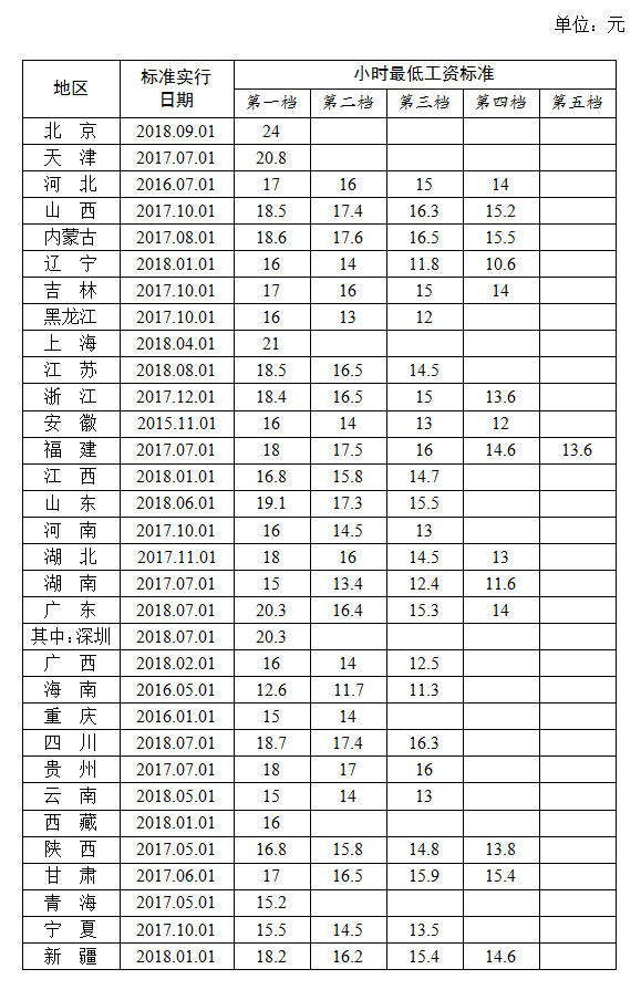 全国各地区小时最低工资标准情况(截至2018年9月)，来源人社部官网