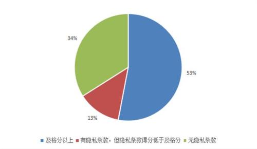 47款App隐私条款内容不达标，其中34款App没有隐私条款。来源：中国消费者协会