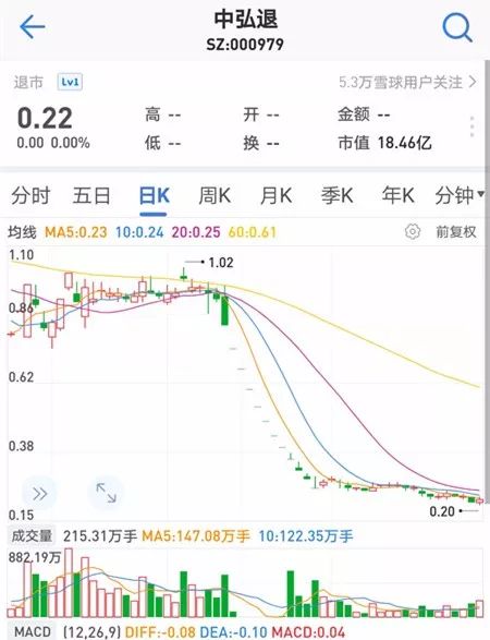 2018年12月27日，中弘股份因面值连续20个交易日低于1元而被强制退市。