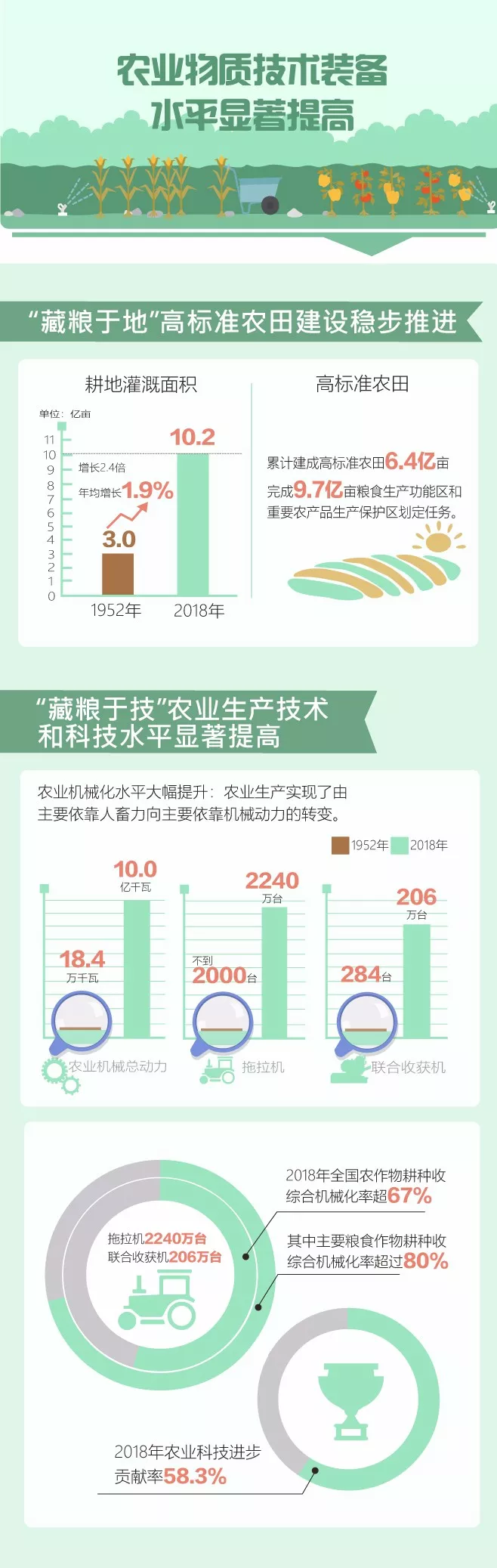 【图解】饭碗如何越端越牢？一组数据见证农业70年改变…