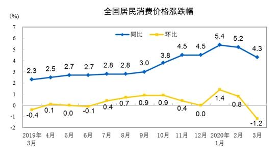 CPI走势图。来自国家统计局