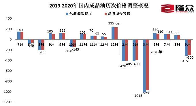 2019-2020历次成品油价格调整概况。图片来自隆众资讯