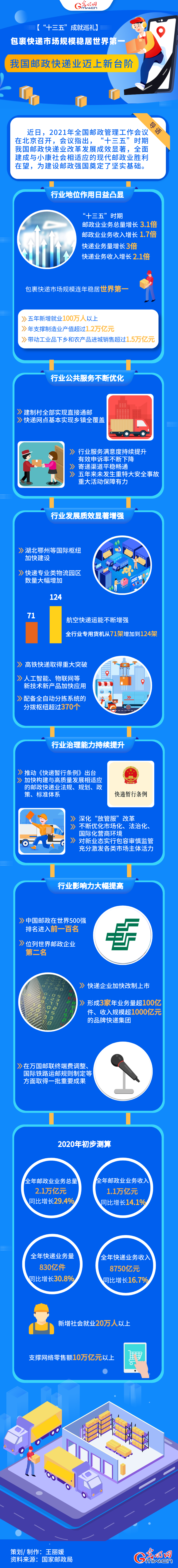 【“十三五”成就巡礼】包裹快递市场规模稳居世界第一  我国邮政快递业迈上新台阶