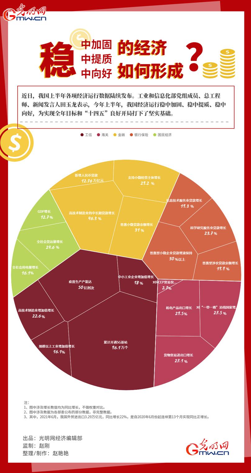 【数说上半年经济运行亮点】稳中加固、稳中提质、稳中向好的经济如何形成？