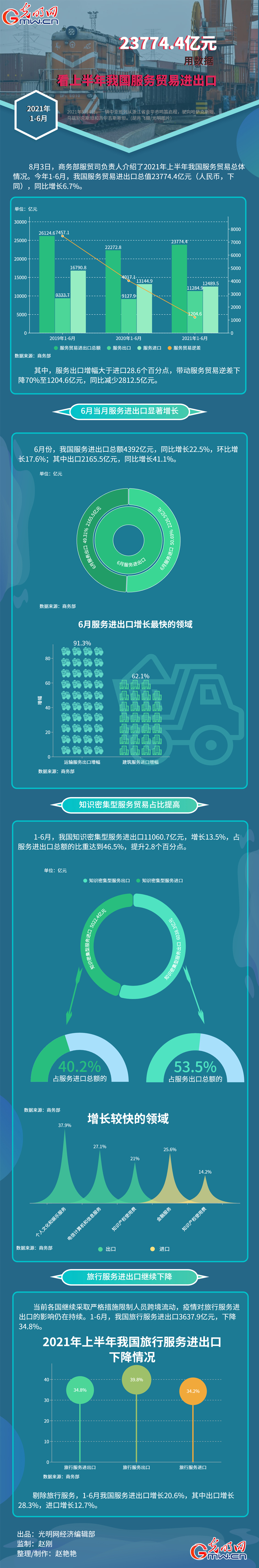 数据图解丨23774.4亿元 用数据看上半年我国服务贸易进出口