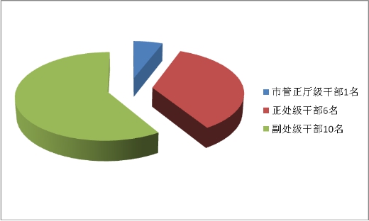 纪律审查信息发布情况