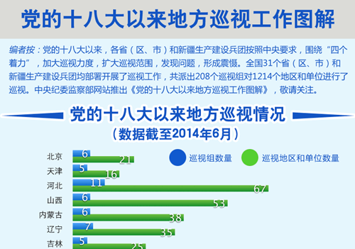 中纪委网站发布十八大以来地方巡视工作图解