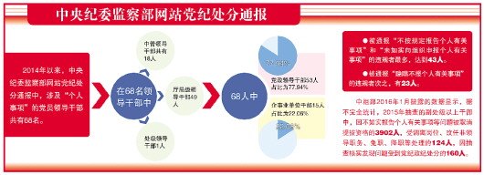 2014年来中纪委党纪处分通报68名干部涉“个人事项”